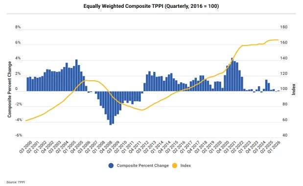 Trepp’s equally weighted composite TPPI shows quarterly CRE price changes flattening near zero in Q1 2026, while the index remains above 160.
