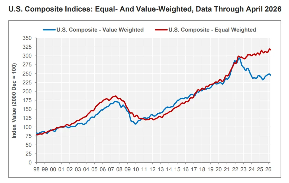 US composite indices