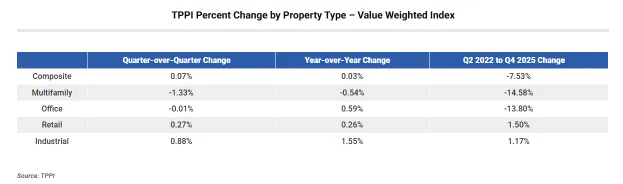 Trepp’s value-weighted TPPI table shows industrial rising 0.88% in Q1 2026, while multifamily fell 1.33% and remained 14.58% below Q2 2022.