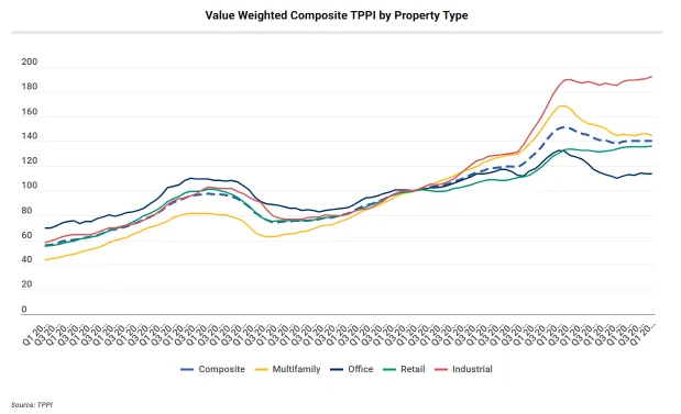 Trepp’s value-weighted TPPI by property type shows industrial leading price growth, while multifamily and office remain below recent peaks.
