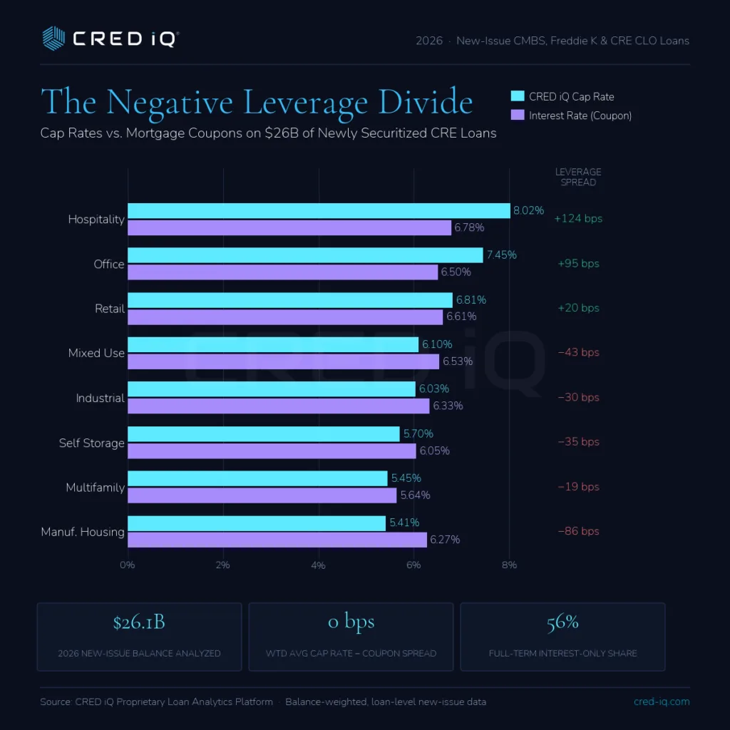 Horizontal bar chart comparing 2026 CRED iQ cap rates and mortgage coupons across CRE property types. Hospitality, office, and retail show positive leverage spreads, while manufactured housing, mixed use, self storage, industrial, and multifamily show negative leverage.