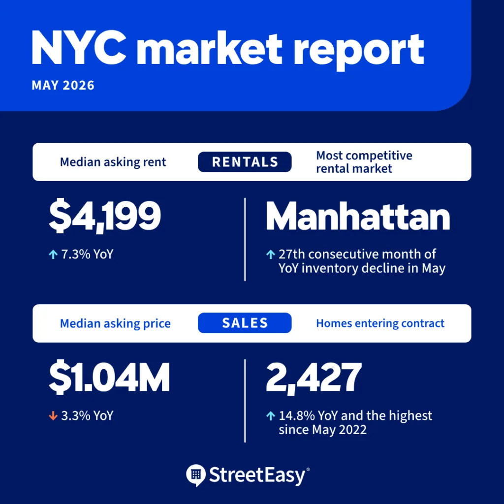 StreetEasy May 2026 NYC market report showing median rent at $4,199, Manhattan as the most competitive rental market, median asking price at $1.04M, and 2,427 homes entering contract.