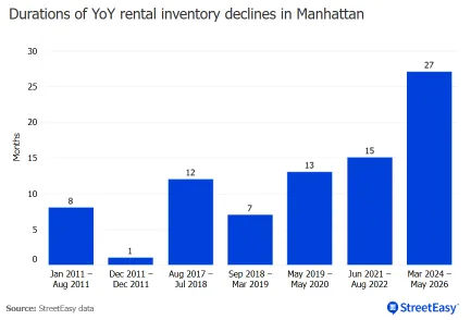 StreetEasy chart showing Manhattan’s rental inventory has declined year over year for 27 straight months through May 2026, the longest streak shown.