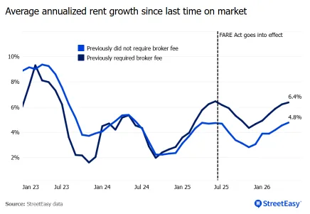 StreetEasy chart showing annualized rent growth for NYC rentals before and after the FARE Act, with broker-fee listings reaching 6.4%.