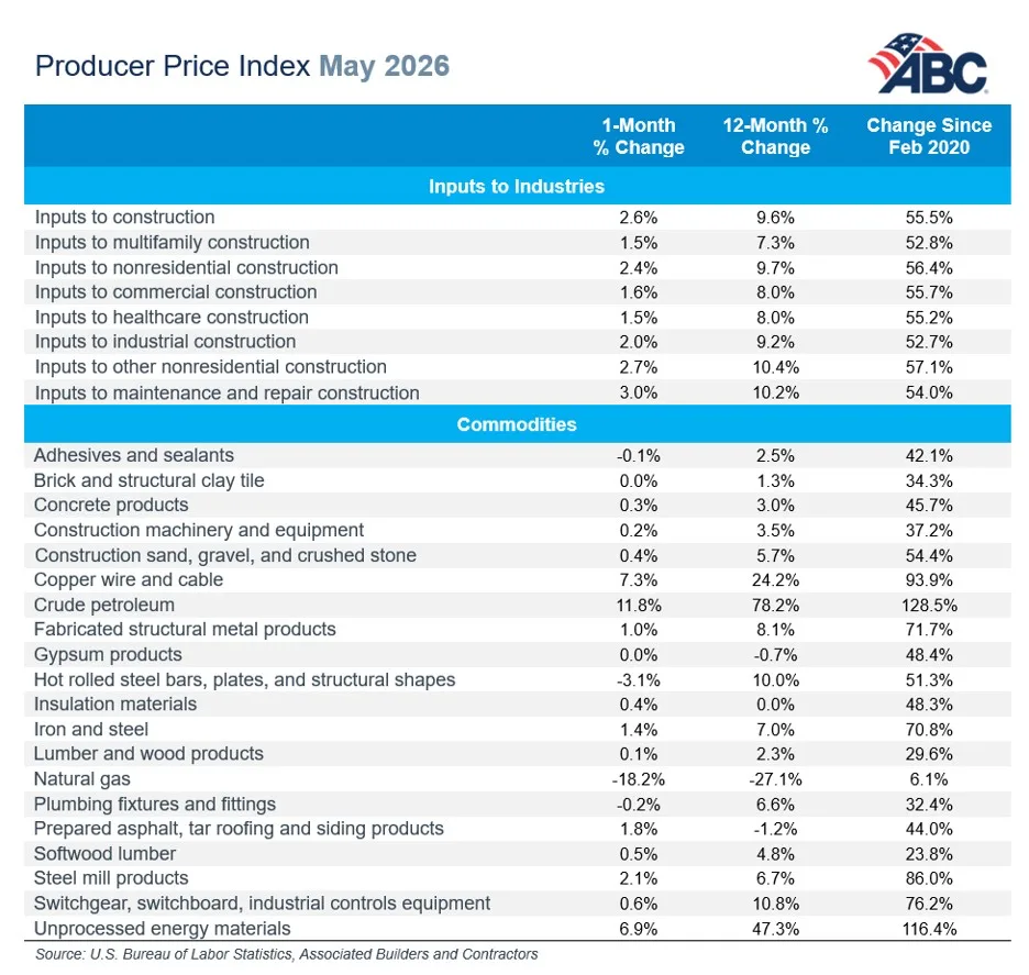 ABC table shows May 2026 producer price index data, with construction inputs up 9.6% yearly and crude petroleum up 78.2%.