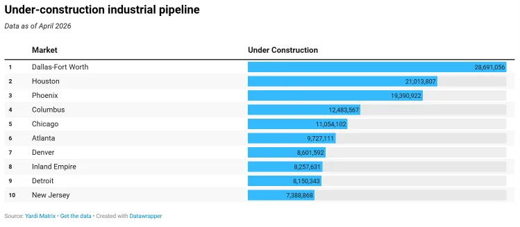 Top 10 US industrial markets by under-construction space, led by Dallas-Fort Worth at 28.7M SF.