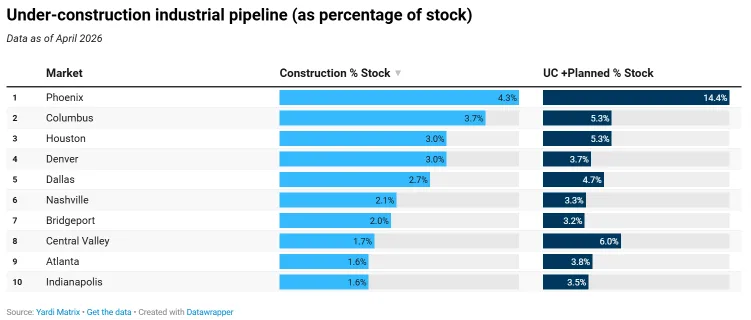 Phoenix, Columbus, and Houston face some of the largest industrial pipeline pressure relative to market size.