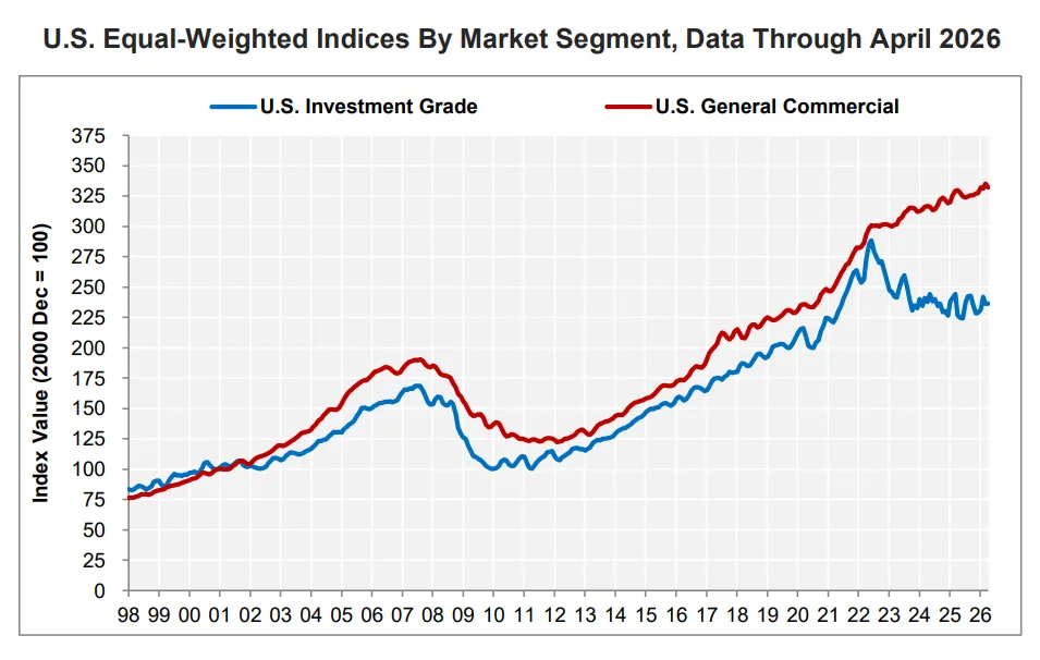 US indices by market segment