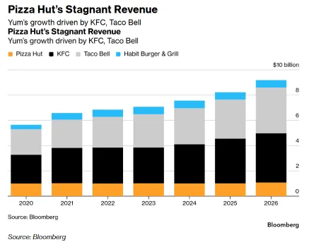 Stacked bar chart showing Yum’s 2020–2026 revenue growth, with Pizza Hut flat and KFC, Taco Bell rising.