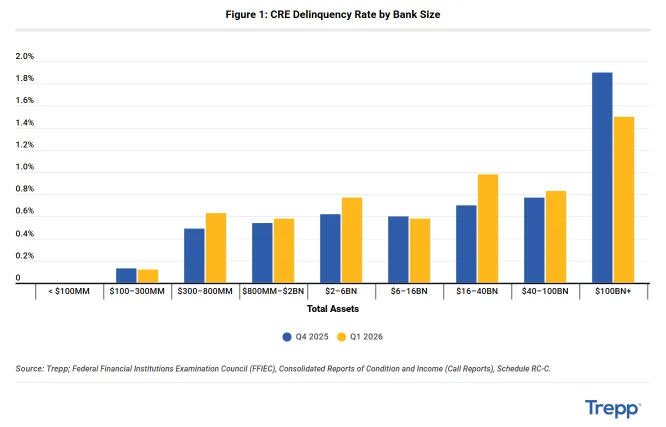 Bar chart comparing CRE delinquency rates by bank size in Q4 2025 and Q1 2026. Banks with more than $100B in assets show the largest decline, falling from about 1.9% to 1.5%, while most regional and community bank categories record modest increases. Source: Trepp, FFIEC Call Reports.