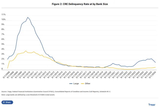 Line chart showing CRE delinquency rates from 2008 to Q1 2026 for large banks and all other banks. Large banks peaked above 10% during the GFC and near 2% in 2025, while other banks peaked near 4% during the GFC and remained below 1% in the current cycle. Source: Trepp, FFIEC Call Reports.