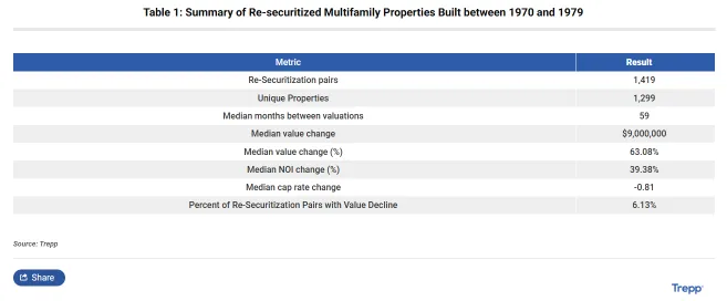 Table summarizing 1,419 re-securitized multifamily properties built from 1970–1979, showing a 63% median value increase, 39% NOI growth, an 81-basis-point cap rate decline, and a 6.13% rate of value declines.