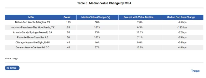 Table comparing median value changes for 1970s multifamily assets across major metros, showing Phoenix and Houston above 100% gains, while Chicago and Denver posted smaller increases and less cap rate compression.