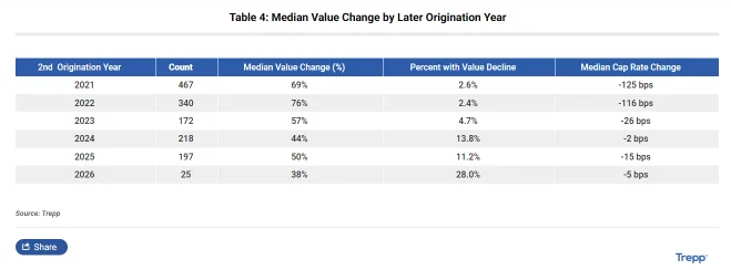 Table showing median value changes for re-securitized 1970s multifamily assets by origination year, with gains falling from 76% in 2022 to 38% in 2026 and value declines rising to 28%.