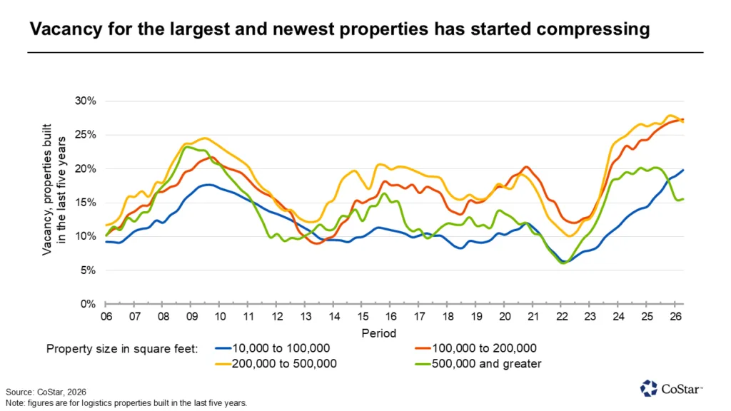 Line chart showing vacancy trends for US logistics properties built within the last five years from 2006 to 2026. Vacancy rates for buildings over 500,000 SF decline in 2026, while mid-size properties between 100,000 and 500,000 SF reach the highest vacancy levels. Smaller properties between 10,000 and 100,000 SF show a gradual increase in vacancy.