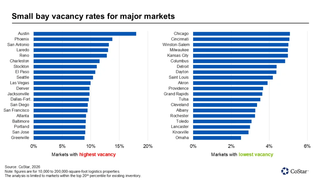 Bar chart comparing small-bay industrial vacancy rates across major US markets in 2026. Austin leads with nearly 18% vacancy, followed by Phoenix at about 15%. Chicago and Cincinnati have the lowest vacancy rates, near 5%, while Omaha records the lowest level at roughly 2.5%. Figures cover logistics properties between 10,000 and 200,000 SF.