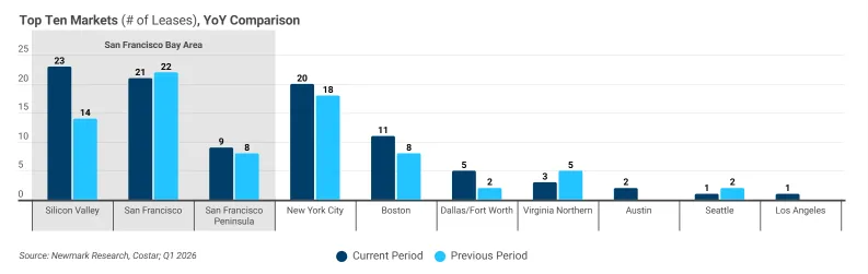 Bar chart comparing the number of top tech office leases by market in Q1 2026 versus the previous period. Silicon Valley leads with 23 leases, followed by San Francisco with 21 and New York City with 20. Boston records 11 leases, while Dallas/Fort Worth, Northern Virginia, Austin, Seattle, and Los Angeles show much lower activity.
