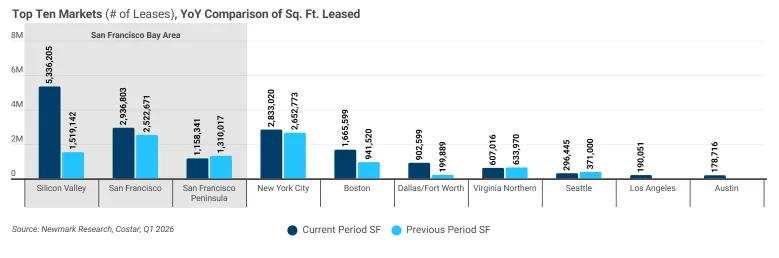 Bar chart comparing square footage leased in the top US tech office markets during Q1 2026 and the previous period. Silicon Valley leads with 5.38M square feet leased, followed by San Francisco with 2.96M square feet and New York City with 2.83M square feet. Boston records 1.67M square feet, while Dallas/Fort Worth, Northern Virginia, Seattle, Los Angeles, and Austin account for much smaller volumes.