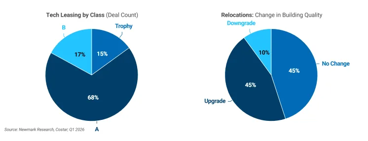 Two pie charts illustrate tech office leasing trends in Q1 2026. The first shows Class A buildings accounted for 68% of leases, Class B for 17%, and trophy properties for 15%. The second shows that 45% of relocating tenants upgraded building quality, 45% made no change, and 10% downgraded.
