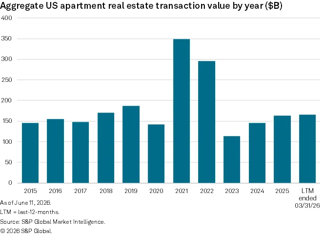 Bar chart showing US apartment real estate transaction value from 2015 through the 12 months ended March 31, 2026, peaking at about $350B in 2021 and recovering to roughly $166B in the latest period.