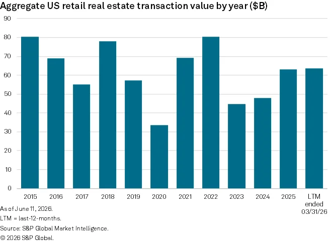 Bar chart showing US retail real estate transaction value from 2015 through the 12 months ended March 31, 2026, peaking at $80B in 2015 and 2022 and recovering to about $64B in the latest period.