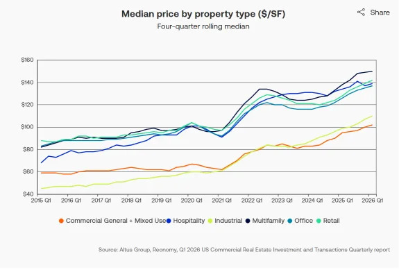 Median CRE transaction prices by sector from Q1 2015 to Q1 2026. Multifamily leads at nearly $150 PSF in Q1 2026, followed by retail, hospitality, and office, while industrial shows the fastest long-term growth.
