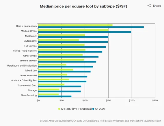 Median CRE prices by subtype in Q1 2026 versus Q4 2019. Bars and restaurants lead at about $226 PSF, followed by medical office and multifamily, while manufacturing remains the lowest-priced subtype.