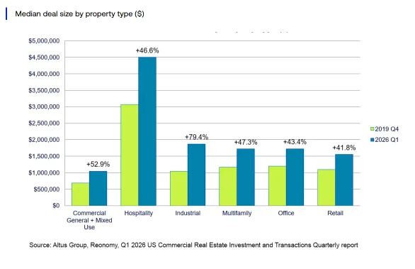 Median CRE deal sizes by property type in Q1 2026 versus Q4 2019. Hospitality posted the largest deals at $4.5M, while industrial recorded the fastest growth, rising 79.4%.