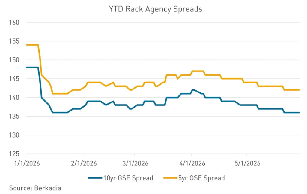 YTD Rack Agency Spreads