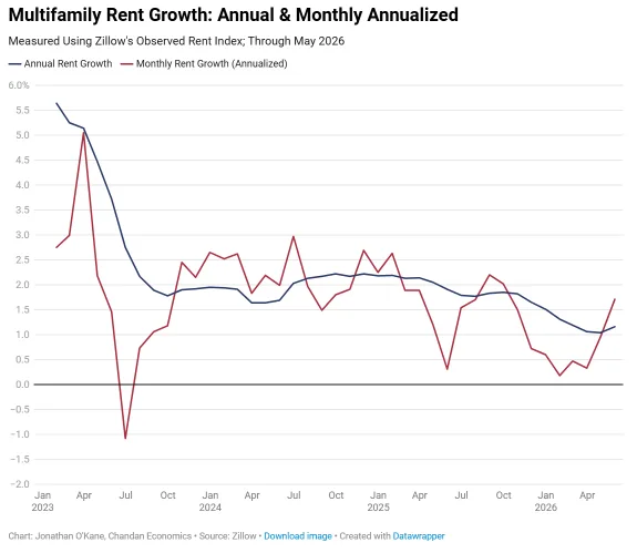 Line chart showing US multifamily rent growth trends from January 2023 through May 2026. Annual rent growth slowed from above 5% in early 2023 to 1.2% in May 2026, while annualized monthly growth rebounded to 1.7%, its highest level since October 2025.