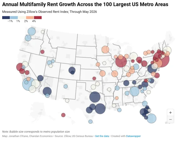 Bubble map showing annual multifamily rent growth across the 100 largest US metros in May 2026. Larger bubbles represent larger populations. Midwest, Northeast, and coastal California metros show strong gains, while many Texas and Florida metros post rent declines.