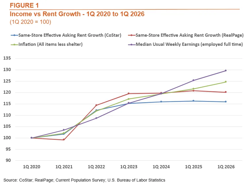 Line chart showing income, rent, and inflation growth from Q1 2020 to Q1 2026. Median weekly earnings rose nearly 30%, outpacing inflation at 25% and apartment rent growth of 16% to 20%.