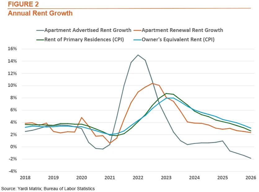 Line chart showing annual rent growth from 2018 to 2026. Advertised rents peaked near 15% in 2022 before falling below zero by 2026, while renewal rents and CPI shelter measures declined more gradually.