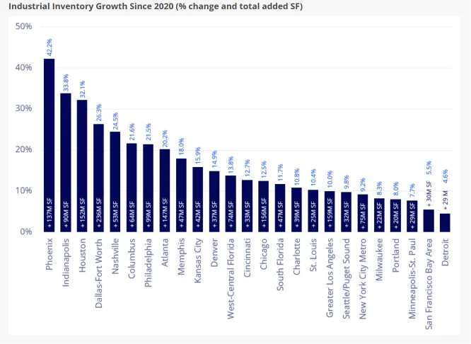 Bar chart showing industrial inventory growth since 2020 across the 25 largest US markets. Phoenix leads at 42.2%, followed by Indianapolis (33.8%) and Houston (32.1%), while San Francisco Bay Area and Detroit posted the smallest gains.