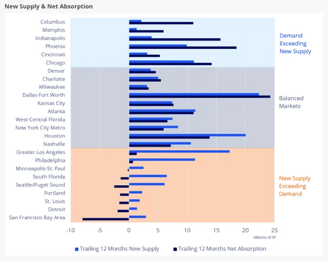 Horizontal bar chart comparing trailing 12-month net absorption and new industrial supply across major US markets. Columbus, Indianapolis, and Phoenix show demand exceeding supply, while Greater Los Angeles, Seattle/Puget Sound, and the San Francisco Bay Area remain oversupplied.