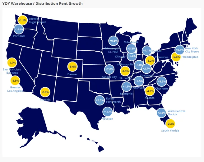 US map showing year-over-year warehouse and distribution rent growth by market. Houston leads at 14.2%, while Greater Los Angeles (-8.5%), Denver (-5.6%), and Atlanta (-4.7%) recorded the steepest declines.