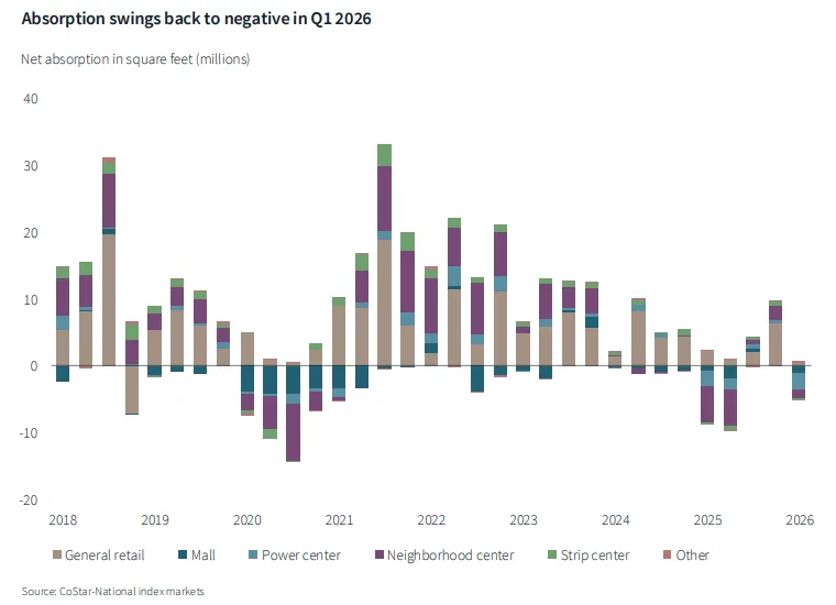 Absorption swings back to negative in Q1