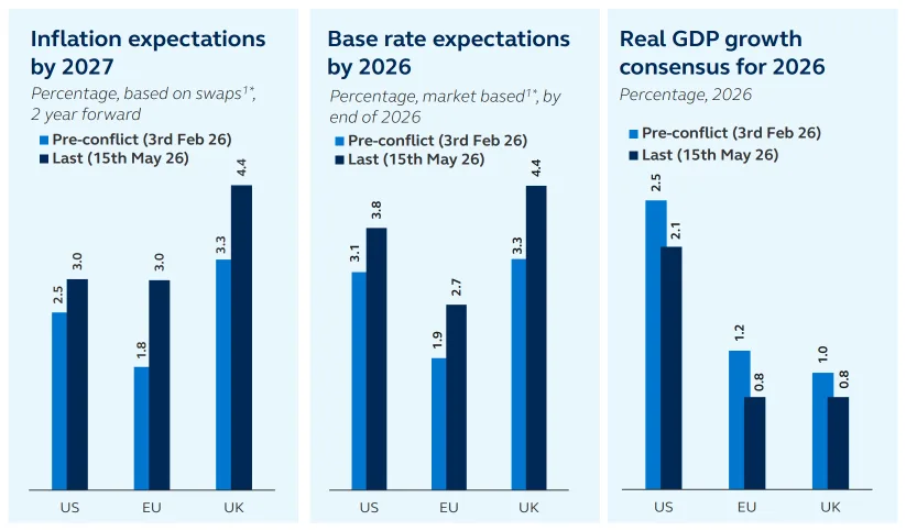 Markets now expect higher inflation and interest rates by 2026–2027, while consensus GDP growth forecasts declined across the US, Europe, and the UK.