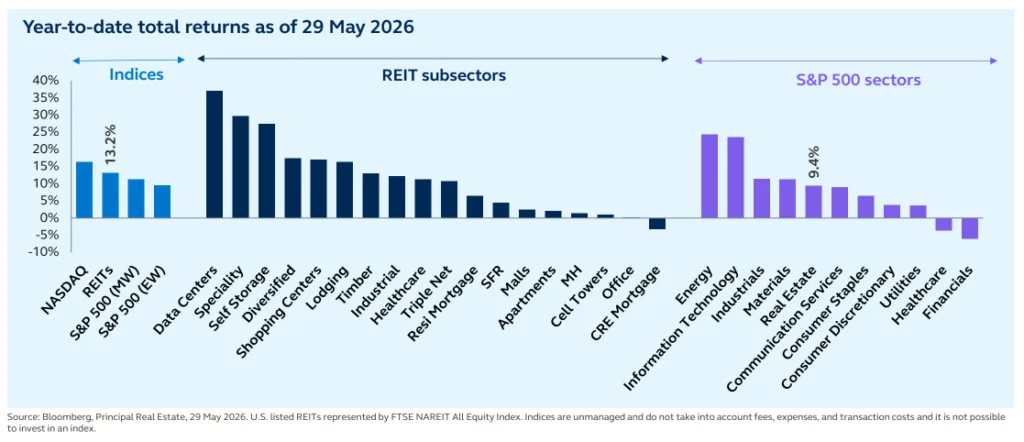 US REITs outperformed most S&P 500 sectors through May 2026, led by data centers, self-storage, and specialty assets, while mortgage REITs lagged.