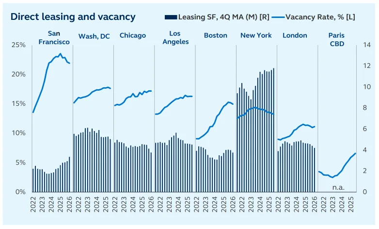 Office leasing and vacancy trends diverge sharply across global gateway markets, with Paris and London maintaining low vacancies while San Francisco remains above 20%.