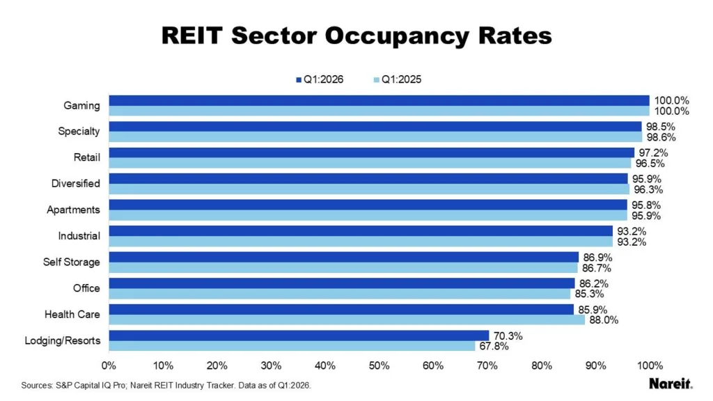 Chart showing Q1 2026 REIT occupancy rates across 10 sectors, with gaming at 100%, retail at 97.2%, and lodging/resorts rising to 70.3%.