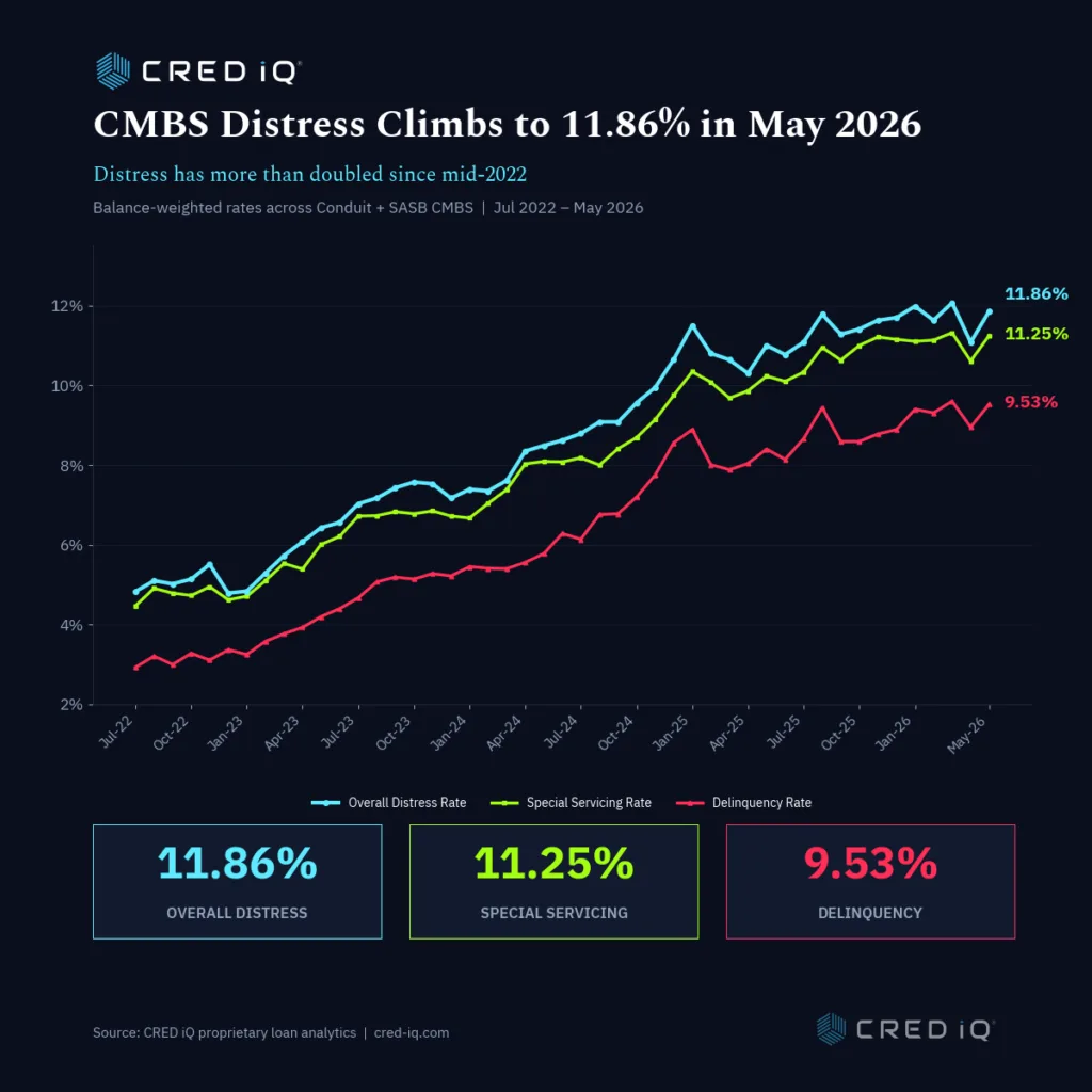 Line chart showing CMBS distress rising to 11.86% in May 2026, with special servicing at 11.25% and delinquency at 9.53%.