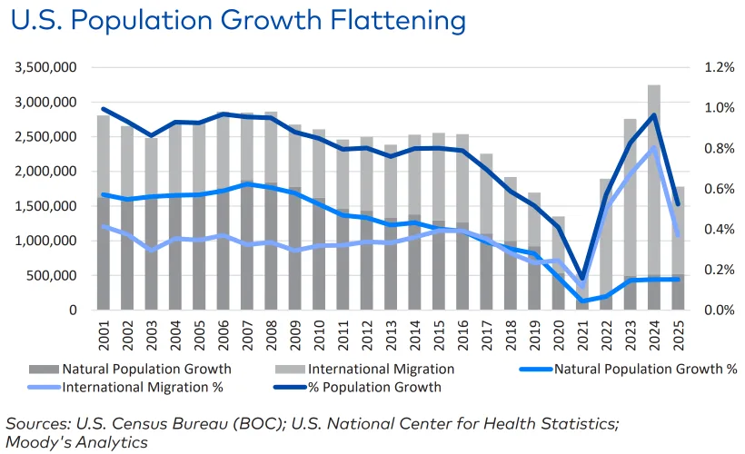 U.S. population growth flattened between 2001 and 2025 as natural population growth declined sharply, while international migration became a larger contributor to overall population gains.
