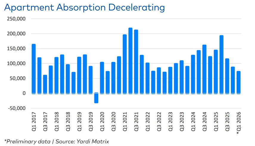 Quarterly apartment absorption slowed to about 72,000 units in Q1 2026, remaining below recent peaks despite a rebound from 2022 lows.
