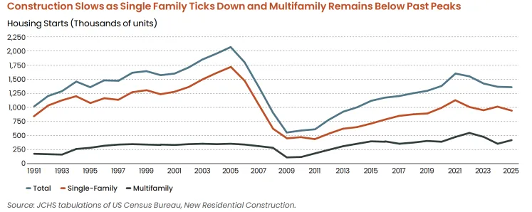 US housing starts from 1991 to 2025 showing single-family starts declining in 2025, multifamily starts rebounding, and total starts remaining below mid-2000s peaks.