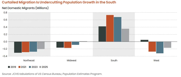 Net domestic migration by US region from 2019 to 2025 shows slowing inflows to the South and improving migration trends in the Midwest.