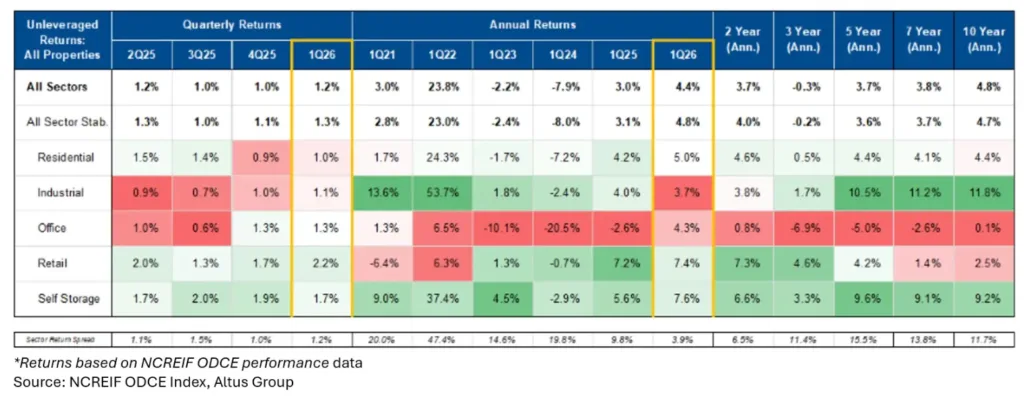 Returns based on NCREIF performance data