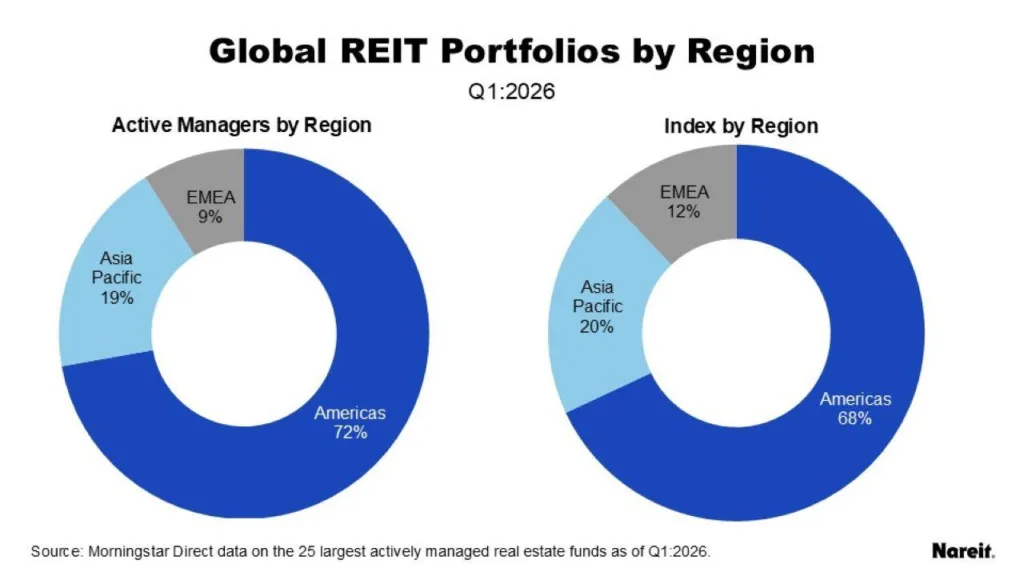 Donut charts comparing global REIT allocations in Q1 2026. Active managers hold 72% in the Americas, 19% in Asia Pacific, and 9% in EMEA, versus benchmark weights of 68%, 20%, and 12%, respectively.