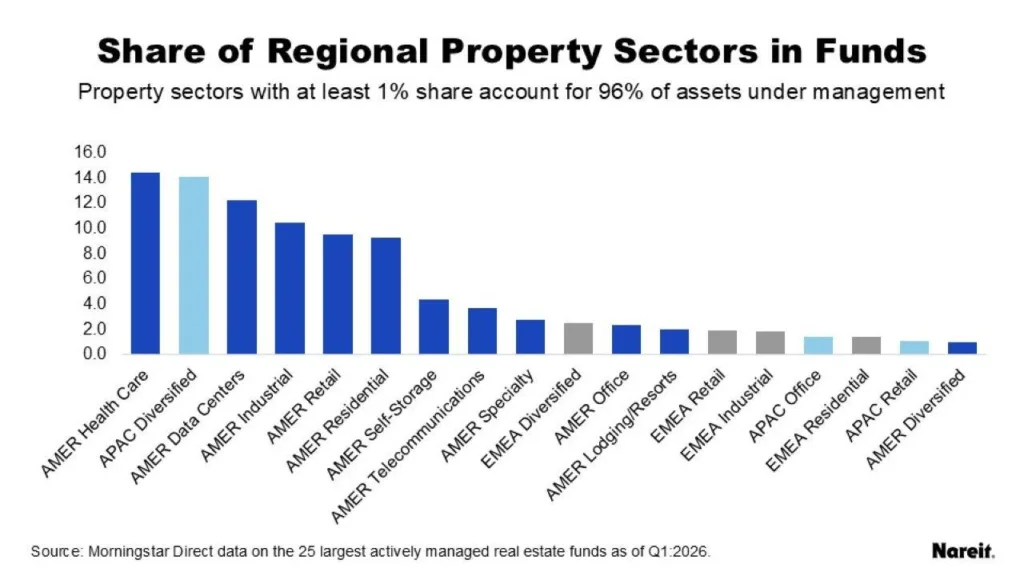 Bar chart showing regional property sector allocations in Q1 2026 REIT funds. AMER health care leads at 14.5%, followed by APAC diversified at 14.1% and AMER data centers at 12.2%. Industrial, retail, residential, and EMEA sectors hold smaller shares.