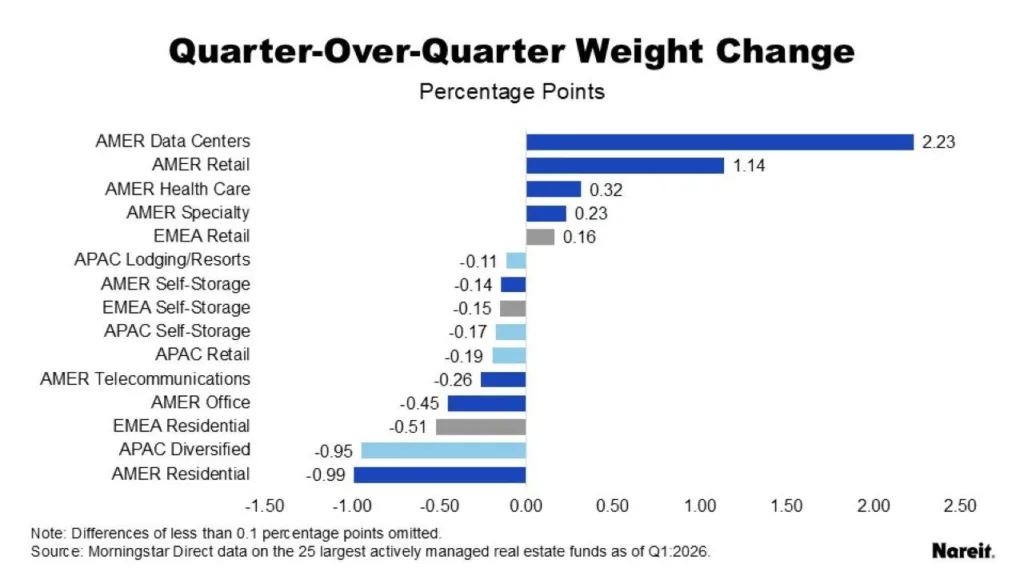 Horizontal bar chart showing quarter-over-quarter allocation changes in Q1 2026. AMER data centers posted the largest gain at 2.23 points, followed by AMER retail at 1.14 points. AMER residential recorded the largest decline at 0.99 points, while APAC diversified fell 0.95 points.